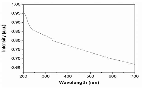 Absorption Spectrum Of Al2o3 Nanoparticles Download Scientific Diagram