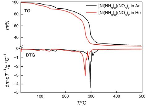 Tg And Dtg Curves Of The [ni Nh 3 6 ] No 3 2 Sample Measured In Ar Download Scientific