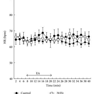 Serial Changes In A Mean Arterial Pressure Map And B Heart Rate