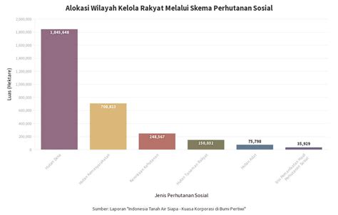 Alokasi Wilayah Kelola Rakyat Melalui Skema Perhutanan Sosial Flourish