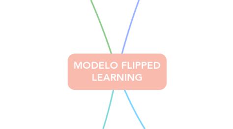 Modelo Flipped Learning Mindmeister Mapa Mental