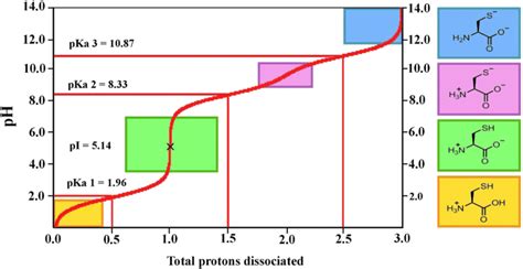 Cysteine Titration Curve