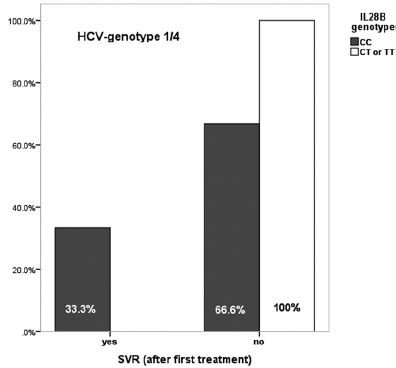 Sustained Virological Response Svr Rates After The First Treatment