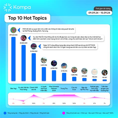 HOT TOPICS mạng xã hội tuần 9 9 15 9 KOMPA