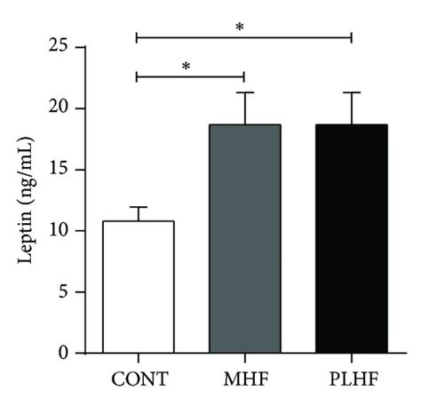 Fasting Plasma Leptin A Insulin B And Homeostatic Model