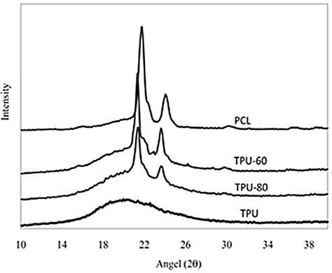 Waxd Patterns Obtained For Pure Tpu Pcl And Tpu Containing 20 And 40