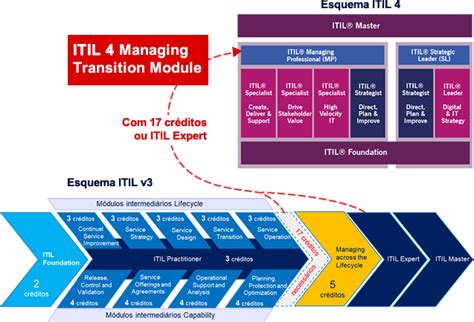 Itil V3 Processes And Functions Ppt