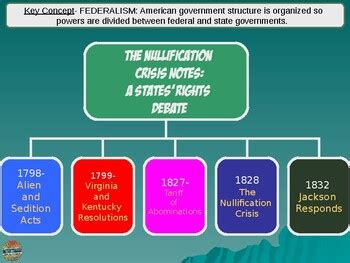 Nullification Crisis Powerpoint Flow Chart Andrew Jackson Activity