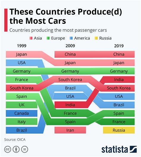 Chart These Countries Produce D The Most Cars Statista