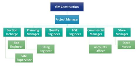 Company Organogram Tricon Buildwell Pvt Ltd