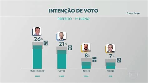 Vídeo Ibope Divulga Nova Pesquisa De Intenção De Voto Para A