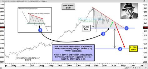 Dow Jones Bounce Due On The Way To 21 000 Level Says Joe Friday Kimble Charting Solutions