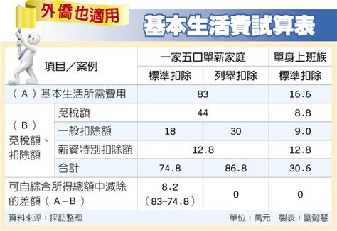 《輕鬆報稅系列5 2》－基本生活費 16 6萬元免稅 財經 工商時報