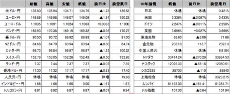 前日の海外市況ほか｜ドル・円：米利上げ停止の思惑が強まり135円94銭から134円71銭まで円高・ドル安で推移。 外為どっとコム マネ育チャンネル