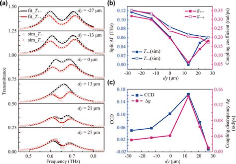 Theoretical Analysis Results Of The Coupling Enabled Chirality A