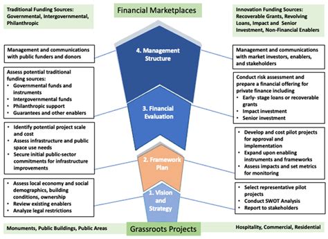 Land Free Full Text A Blended Finance Framework For Heritage Led