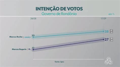 Ipec Rocha Tem E Rog Rio Tem Na Disputa Para O Governo De