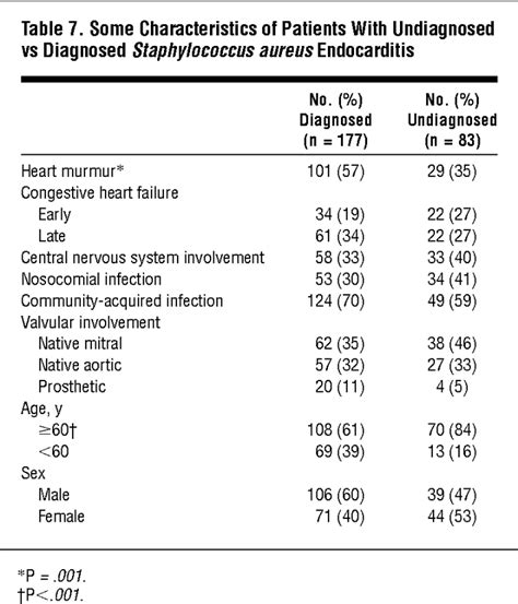 Clinical Features Of Staphylococcus Aureus Endocarditis A 10 Year