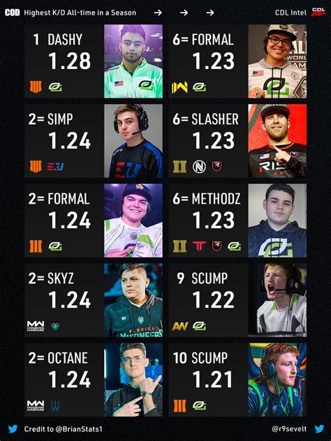 CDL Intel On Twitter Top 10 Highest K Ds Throughout An Entire Season