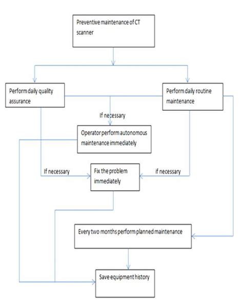 Maintenance Work Flow Chart