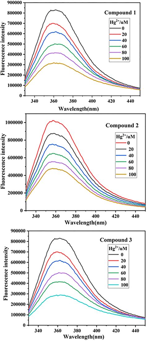 Fluorescence Intensity Of 1 3 With Gradually Increased Hg²⁺ Download Scientific Diagram