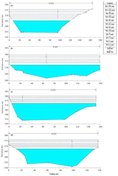 Rainfall Runoff Simulation And Modeling Of Karun River Using Hec Ras