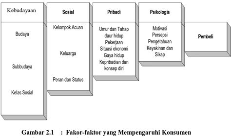 Faktor Faktor Yang Mempengaruhi Perilaku Konsumen