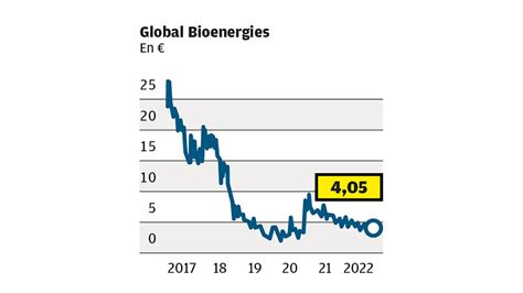 Collaboration Avec Shell Dans Les Biocarburants Investir