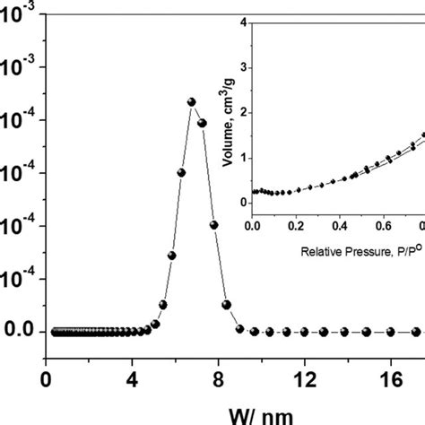 Pore Size Distribution Of Co O Prepared In The Ionic Liquid Emim Tfsa