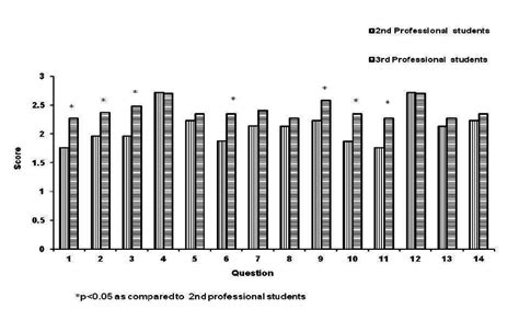 Comparison Of Pss 14 Score In Both Groups Download Scientific Diagram