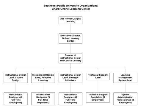 Organizational Chart Of The Instructional Design Team Of The Southeast