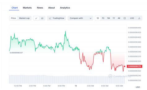 Crypto Prices Today Market Dips As Btc Pepe Coin Loom Fall