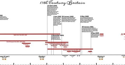 17th Century Timeline Album On Imgur