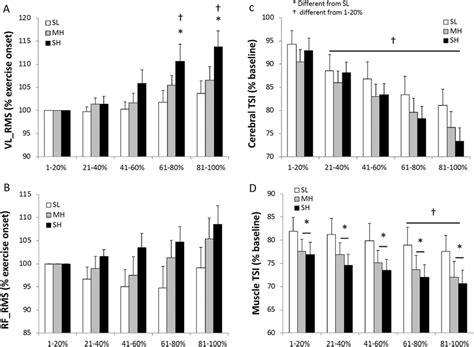Root mean square (RMS) surface EMG for vastus lateralis (a) and rectus ...