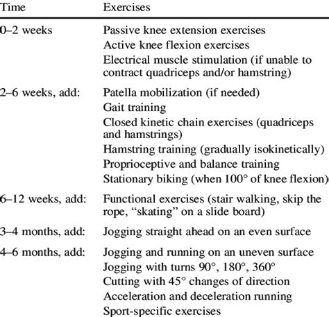 Our Standard Rehabilitation Protocol For Both Groups Fol Lowed After Download Table