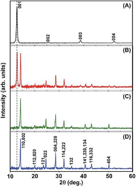 Xrd Patterns Of A Thin Film On A Plain Glass Substrate A After Pbi 2