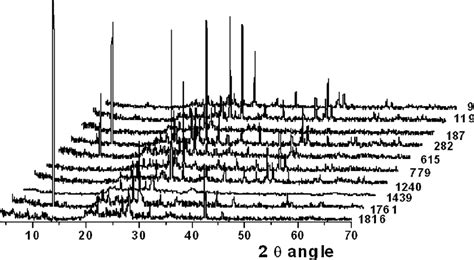 X-ray diffraction patterns of sediment samples | Download Scientific Diagram