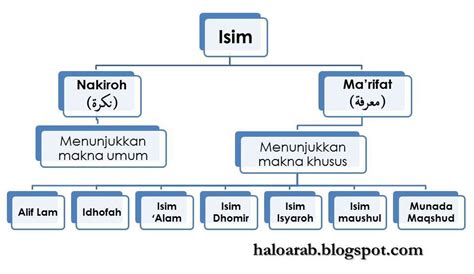 Isim Nakirah Dan Isim Marifah Pengertian Dan Macamnya Hahuwa