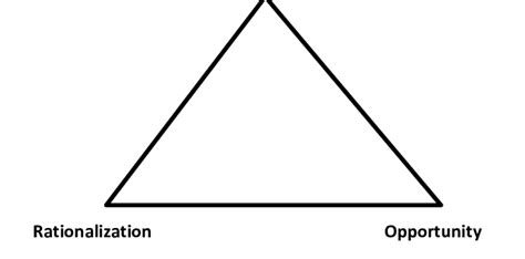 The fraud triangle Pressure | Download Scientific Diagram