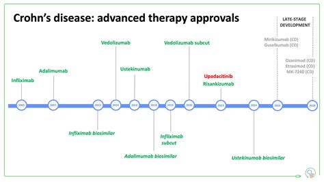 After TNF failure in Crohn's disease: What is the optimal treatment ...