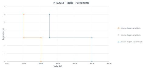 Pareti Sismoresistenti In C A Confronti Fra Ntc Ntc Ed