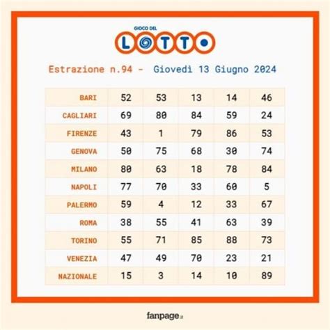 Estrazioni Lotto Superenalotto E Elotto Gioved Giugno