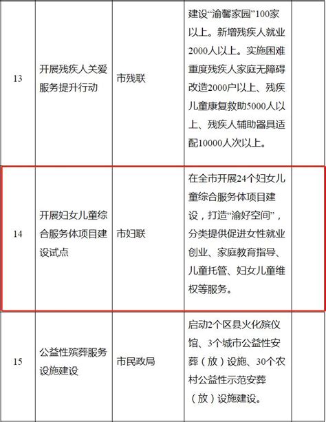 重庆2024年重点民生实事发布 涵盖市妇联“渝好空间”项目 澎湃号·政务 澎湃新闻 The Paper