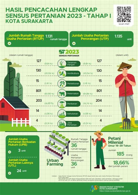 Infografis Sensus Pertanian 2023 Badan Pusat Statistik