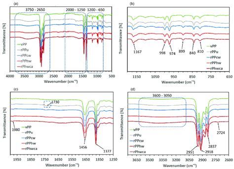 FTIR Transmittance Spectra For Virgin And Recycled PP A Wavelength