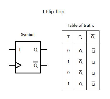 Flip Flops: Flip Flops Truth Table