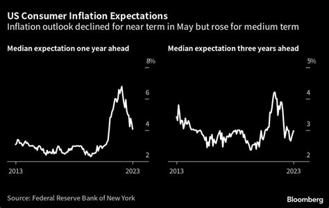 紐約聯儲調查：消費者短期通膨預期降至兩年低點