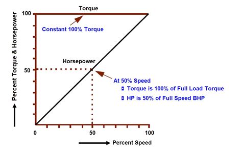 Types Of Motor Loads Constant And Variable Torque Horsepower