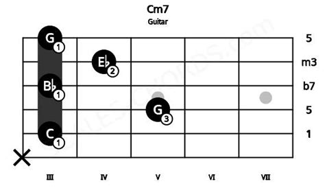 Cm7 Guitar Chord | C minor seventh | Scales-Chords