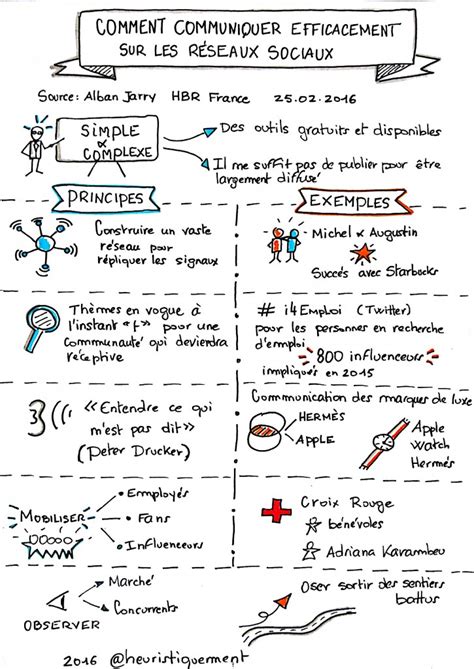 Vid O Sketchnote Communiquer Sur Les R Seaux Sociaux Visual Mapping Fr